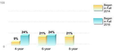 Bachelor's degree rate:[Began in Fall 2014]4-year: 9%6-year: 21%8-year: 21%[Began in Fall 2016]4-year: 24%6-year: 24%