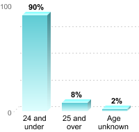Undergraduate Student Age:24 and under: 90%25 and over: 8%Age unknown: 2%