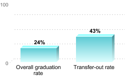 Overall graduation rate:Overall graduation rate: 24%Transfer-out rate: 43%