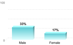 6-Year Graduation Rate by Gender for Students Pursuing Bachelor's Degrees:Male: 33%Female: 17%