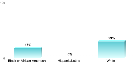 6-Year Graduation Rate by Race/Ethnicity for Students Pursuing Bachelor's Degrees:Black or African American: 17%Hispanic/Latino: 0%White: 29%