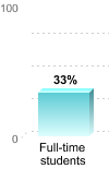 Student retention:Full-time students: 33%