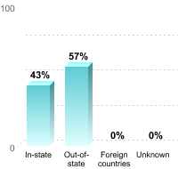 Undergraduate Student Residence:In-state: 43%Out-of-state: 57%Foreign countries: 0%Unknown: 0%