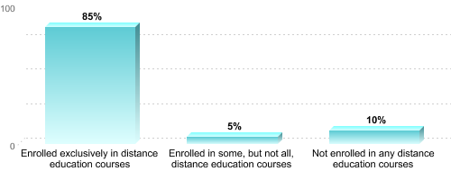 Undergraduate Enrollment by Distance Education Status:Enrolled exclusively in distance education courses: 85%Enrolled in some, but not all, distance education courses: 5%Not enrolled in any distance education courses: 10%
