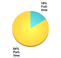 Graduate Attendance Status:Full-time: 16%Part-time: 84%