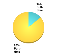 Undergraduate Attendance Status:Full-time: 14%Part-time: 86%