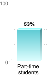 Student retention:Part-time students: 53%