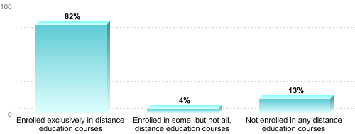 Graduate Enrollment by Distance Education Status:Enrolled exclusively in distance education courses: 82%Enrolled in some, but not all, distance education courses: 4%Not enrolled in any distance education courses: 13%
