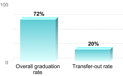 Overall graduation rate:Overall graduation rate: 72%Transfer-out rate: 20%