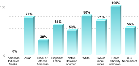 6-Year Graduation Rate by Race/Ethnicity for Students Pursuing Bachelor's Degrees:American Indian or Alaska Native: 0%Asian: 77%Black or African American: 30%Hispanic/Latino: 61%Native Hawaiian or other Pacific Islander: 50%White: 80%Two or more races: 71%Race/ethnicity unknown: 100%U.S. Nonresident: 56%
