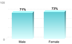 6-Year Graduation Rate by Gender for Students Pursuing Bachelor's Degrees:Male: 71%Female: 73%