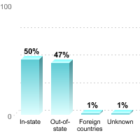 Undergraduate Student Residence:In-state: 50%Out-of-state: 47%Foreign countries: 1%Unknown: 1%