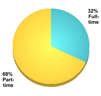 Graduate Attendance Status:Full-time: 32%Part-time: 68%