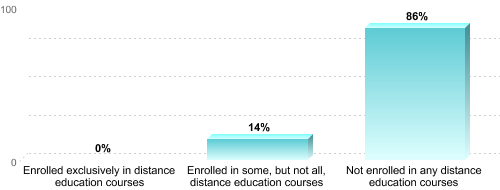 Undergraduate Enrollment by Distance Education Status:Enrolled exclusively in distance education courses: 0%Enrolled in some, but not all, distance education courses: 14%Not enrolled in any distance education courses: 86%
