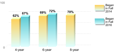 Bachelor's degree rate:[Began in Fall 2014]4-year: 62%6-year: 69%8-year: 70%[Began in Fall 2016]4-year: 67%6-year: 72%