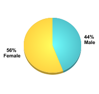 Undergraduate Student Gender:Male: 44%Female: 56%