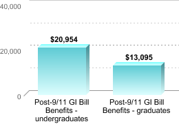Average amount of benefits/assistance disbursed through the institution:Post-9/11 GI Bill Benefits - undergraduates: $20,954Post-9/11 GI Bill Benefits - graduates: $13,095