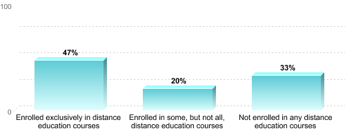 Graduate Enrollment by Distance Education Status:Enrolled exclusively in distance education courses: 47%Enrolled in some, but not all, distance education courses: 20%Not enrolled in any distance education courses: 33%