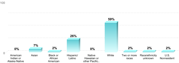 Undergraduate Race/ethnicity:American Indian or Alaska Native: 0%Asian: 7%Black or African American: 2%Hispanic/Latino: 26%Native Hawaiian or other Pacific Islander: 0%White: 59%Two or more races: 2%Race/ethnicity unknown: 2%U.S. Nonresident: 2%