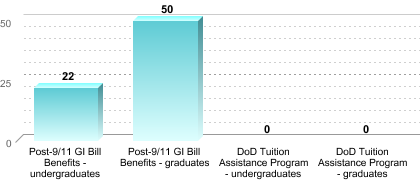 Number of students receiving benefits/assistance:Post-9/11 GI Bill Benefits - undergraduates: 22Post-9/11 GI Bill Benefits - graduates: 50DoD Tuition Assistance Program - undergraduates: 0DoD Tuition Assistance Program - graduates: 0