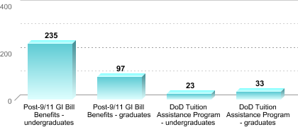 Number of students receiving benefits/assistance:Post-9/11 GI Bill Benefits - undergraduates: 235Post-9/11 GI Bill Benefits - graduates: 97DoD Tuition Assistance Program - undergraduates: 23DoD Tuition Assistance Program - graduates: 33