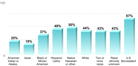 6-Year Graduation Rate by Race/Ethnicity for Students Pursuing Bachelor's Degrees:American Indian or Alaska Native: 25%Asian: 19%Black or African American: 37%Hispanic/Latino: 48%Native Hawaiian or other Pacific Islander: 50%White: 44%Two or more races: 43%Race/ethnicity unknown: 43%U.S. Nonresident: 67%