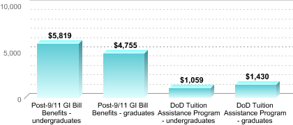 Average amount of benefits/assistance disbursed through the institution:Post-9/11 GI Bill Benefits - undergraduates: $5,819Post-9/11 GI Bill Benefits - graduates: $4,755DoD Tuition Assistance Program - undergraduates: $1,059DoD Tuition Assistance Program - graduates: $1,430