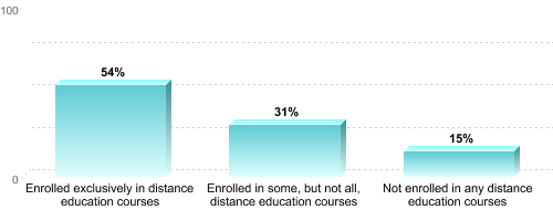 Graduate Enrollment by Distance Education Status:Enrolled exclusively in distance education courses: 54%Enrolled in some, but not all, distance education courses: 31%Not enrolled in any distance education courses: 15%