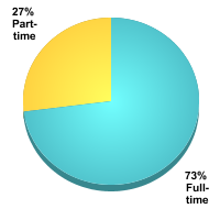 Undergraduate Attendance Status:Full-time: 73%Part-time: 27%