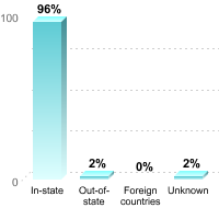 Undergraduate Student Residence:In-state: 96%Out-of-state: 2%Foreign countries: 0%Unknown: 2%