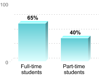 Student retention:Full-time students: 65%Part-time students: 40%