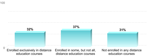 Undergraduate Enrollment by Distance Education Status:Enrolled exclusively in distance education courses: 32%Enrolled in some, but not all, distance education courses: 37%Not enrolled in any distance education courses: 31%