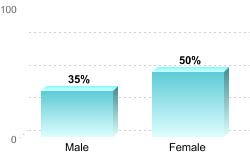 6-Year Graduation Rate by Gender for Students Pursuing Bachelor's Degrees:Male: 35%Female: 50%