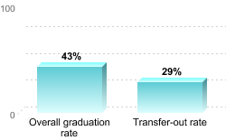 Overall graduation rate:Overall graduation rate: 43%Transfer-out rate: 29%