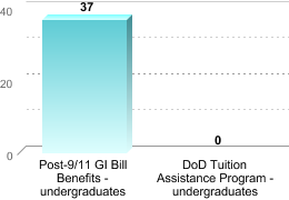 Number of students receiving benefits/assistance:Post-9/11 GI Bill Benefits - undergraduates: 37DoD Tuition Assistance Program - undergraduates: 0