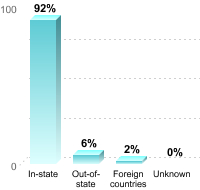 Undergraduate Student Residence:In-state: 92%Out-of-state: 6%Foreign countries: 2%Unknown: 0%