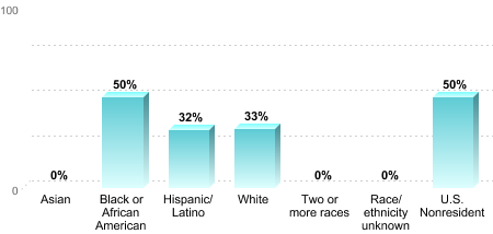 Overall graduation rate by race/ethnicity:Asian: 0%Black or African American: 50%Hispanic/Latino: 32%White: 33%Two or more races: 0%Race/ethnicity unknown: 0%U.S. Nonresident: 50%