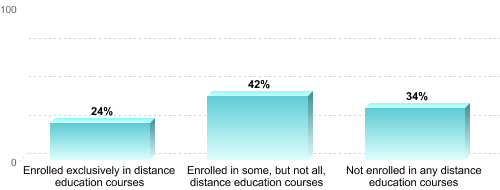Undergraduate Enrollment by Distance Education Status:Enrolled exclusively in distance education courses: 24%Enrolled in some, but not all, distance education courses: 42%Not enrolled in any distance education courses: 34%