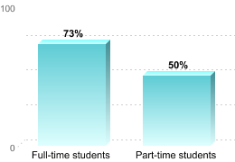 RETENTION RATES FOR FIRST-TIME, DEGREE/CERTIFICATE EDUCATION BENEFIT USERSFull-time students: 73%Part-time students: 50%
