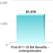 Average amount of benefits/assistance disbursed through the institution:Post-9/11 GI Bill Benefits - undergraduates: $1,370