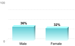 Overall graduation rate by gender:Male: 36%Female: 32%