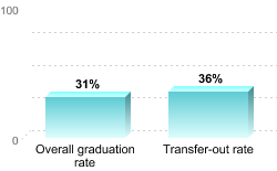 Overall graduation rate:Overall graduation rate: 31%Transfer-out rate: 36%