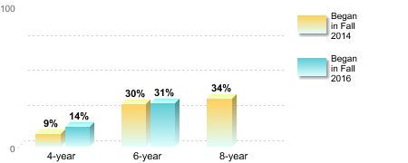 Bachelor's degree rate:[Began in Fall 2014]4-year: 9%6-year: 30%8-year: 34%[Began in Fall 2016]4-year: 14%6-year: 31%