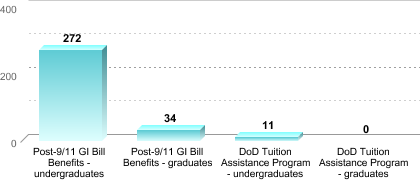 Number of students receiving benefits/assistance:Post-9/11 GI Bill Benefits - undergraduates: 272Post-9/11 GI Bill Benefits - graduates: 34DoD Tuition Assistance Program - undergraduates: 11DoD Tuition Assistance Program - graduates: 0