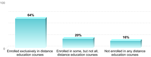 Graduate Enrollment by Distance Education Status:Enrolled exclusively in distance education courses: 64%Enrolled in some, but not all, distance education courses: 20%Not enrolled in any distance education courses: 16%