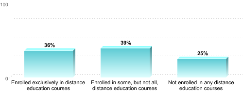 Undergraduate Enrollment by Distance Education Status:Enrolled exclusively in distance education courses: 36%Enrolled in some, but not all, distance education courses: 39%Not enrolled in any distance education courses: 25%