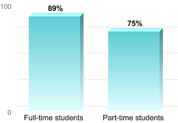 RETENTION RATES FOR FIRST-TIME, DEGREE/CERTIFICATE EDUCATION BENEFIT USERS PURSUING BACHELOR'S DEGREESFull-time students: 89%Part-time students: 75%