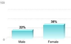 6-Year Graduation Rate by Gender for Students Pursuing Bachelor's Degrees:Male: 22%Female: 38%