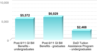 Average amount of benefits/assistance disbursed through the institution:Post-9/11 GI Bill Benefits - undergraduates: $5,572Post-9/11 GI Bill Benefits - graduates: $6,029DoD Tuition Assistance Program - undergraduates: $2,468