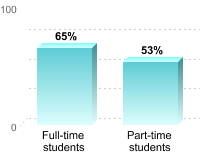 Student retention:Full-time students: 65%Part-time students: 53%